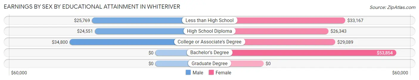 Earnings by Sex by Educational Attainment in Whiteriver