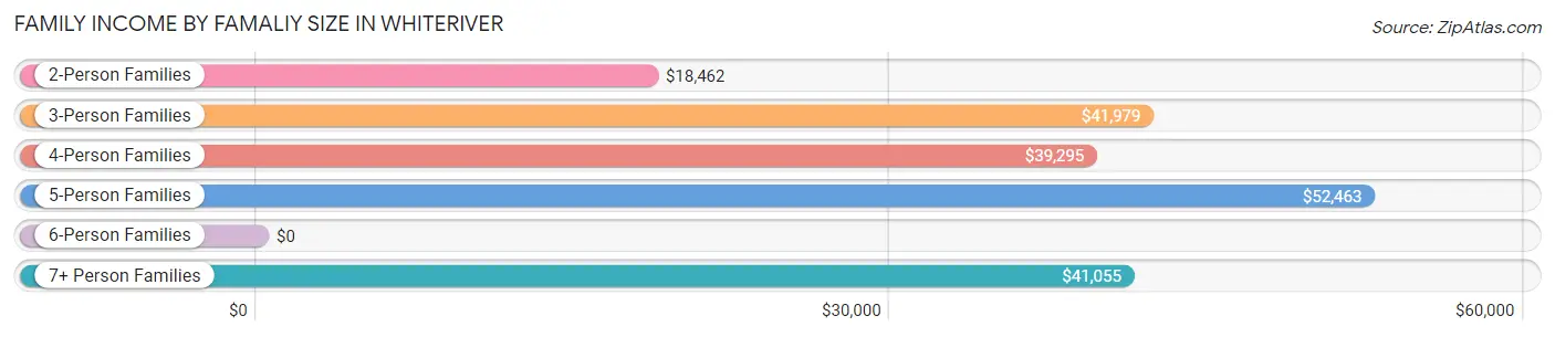 Family Income by Famaliy Size in Whiteriver