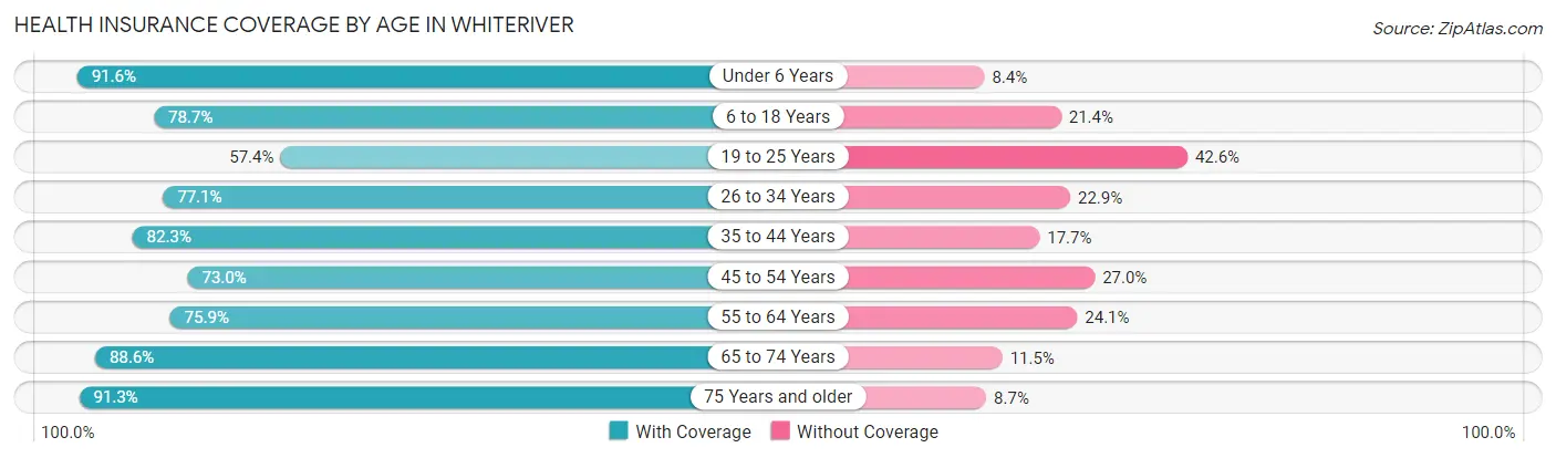 Health Insurance Coverage by Age in Whiteriver