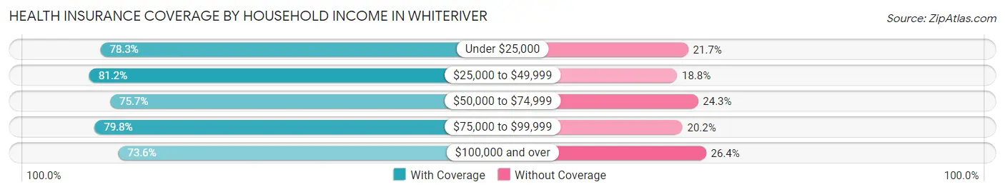 Health Insurance Coverage by Household Income in Whiteriver