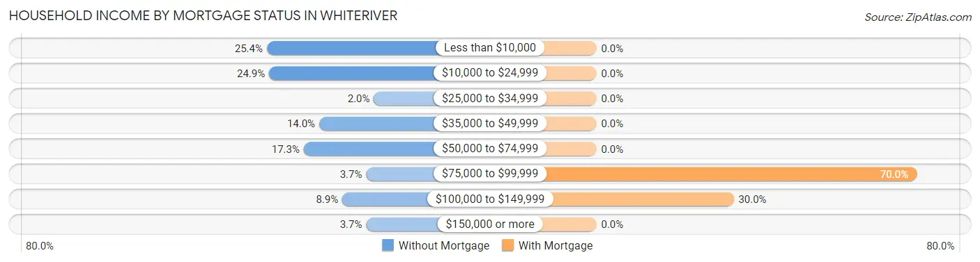 Household Income by Mortgage Status in Whiteriver