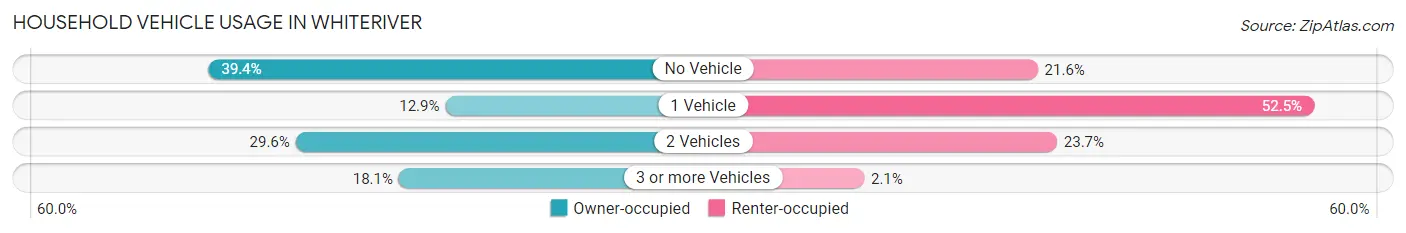 Household Vehicle Usage in Whiteriver