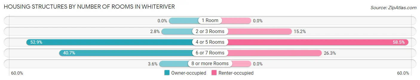 Housing Structures by Number of Rooms in Whiteriver
