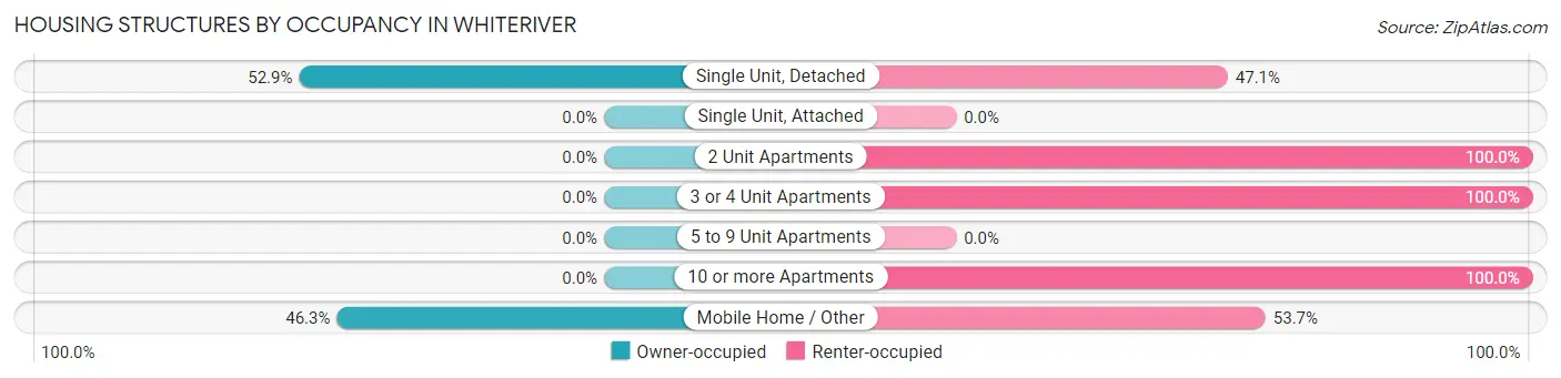 Housing Structures by Occupancy in Whiteriver