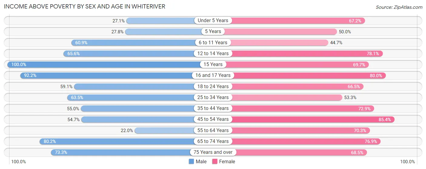 Income Above Poverty by Sex and Age in Whiteriver