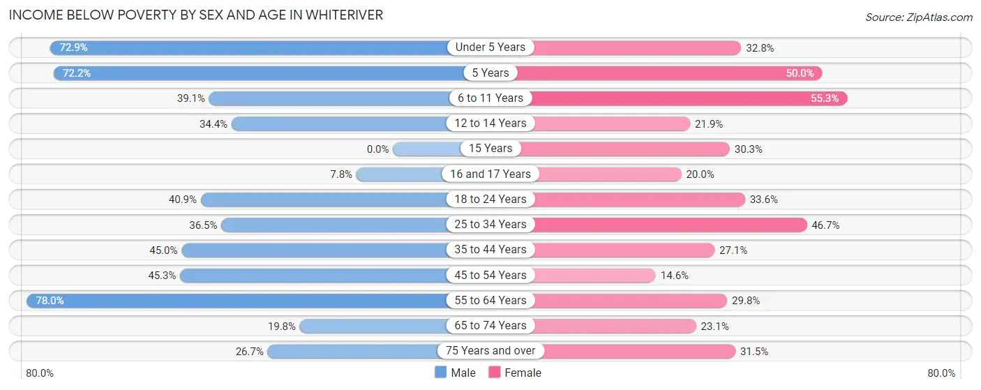 Income Below Poverty by Sex and Age in Whiteriver