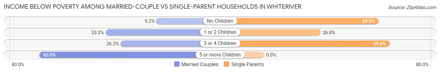 Income Below Poverty Among Married-Couple vs Single-Parent Households in Whiteriver