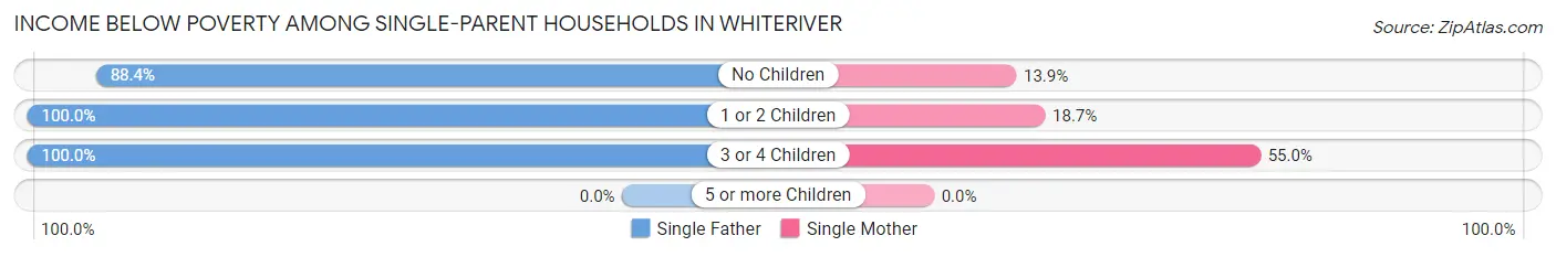 Income Below Poverty Among Single-Parent Households in Whiteriver