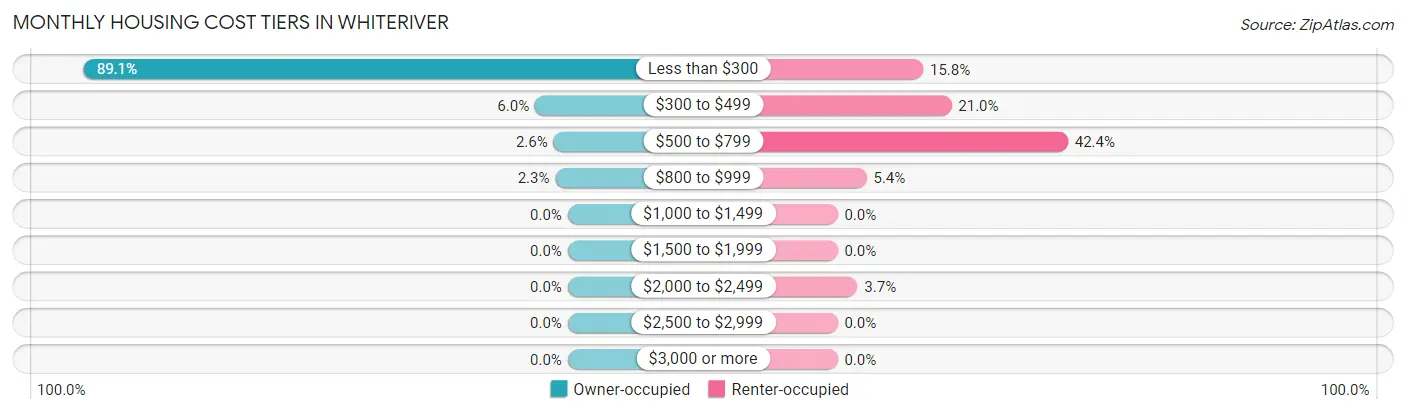 Monthly Housing Cost Tiers in Whiteriver