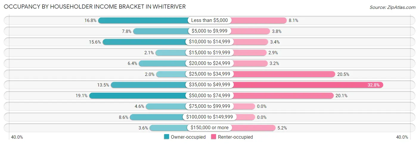 Occupancy by Householder Income Bracket in Whiteriver