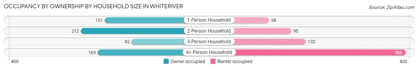 Occupancy by Ownership by Household Size in Whiteriver