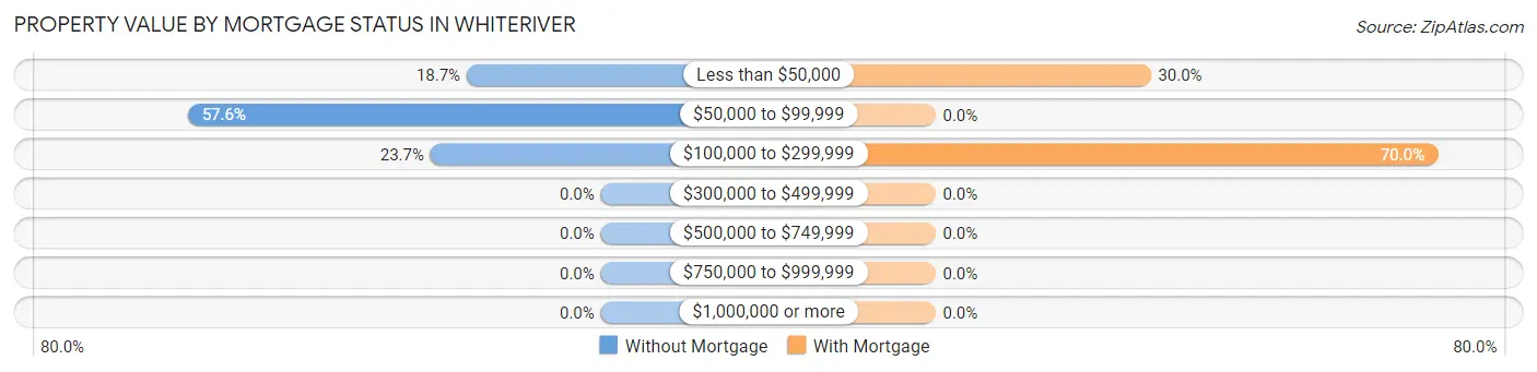 Property Value by Mortgage Status in Whiteriver
