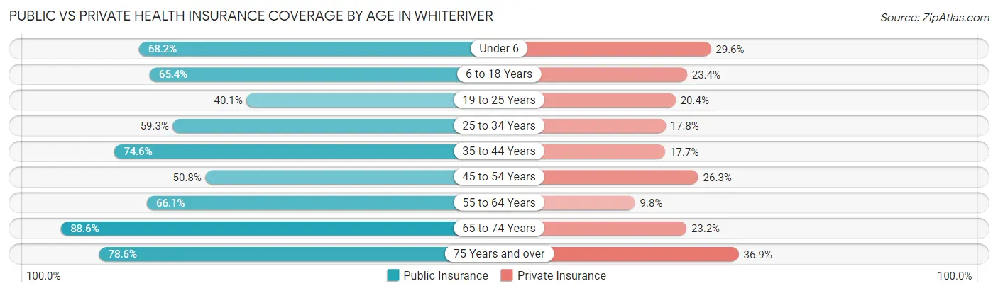 Public vs Private Health Insurance Coverage by Age in Whiteriver