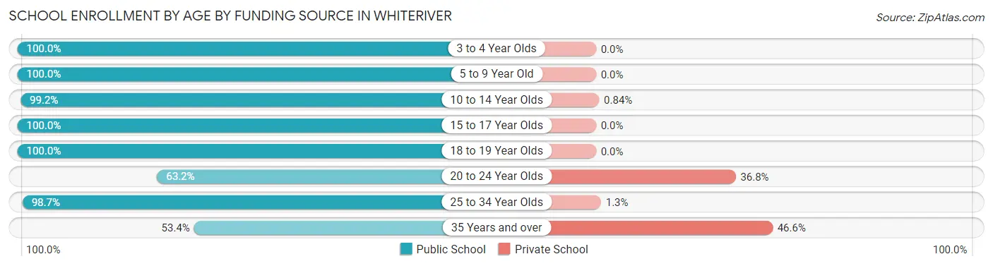 School Enrollment by Age by Funding Source in Whiteriver