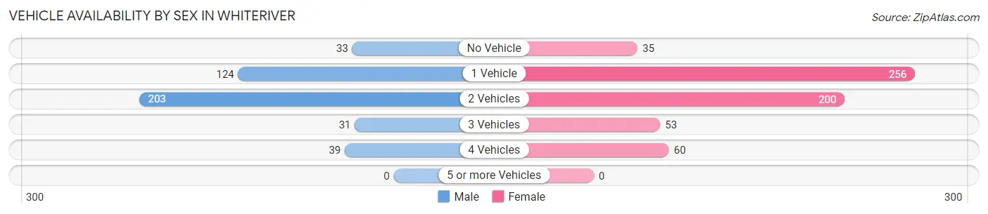 Vehicle Availability by Sex in Whiteriver