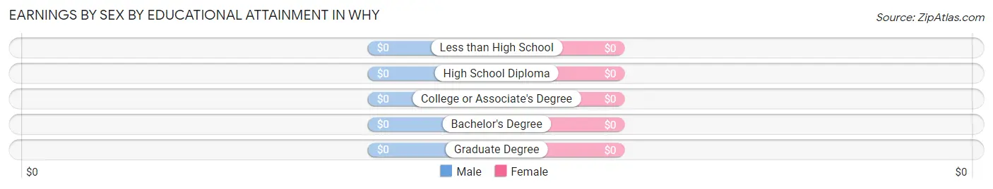 Earnings by Sex by Educational Attainment in Why