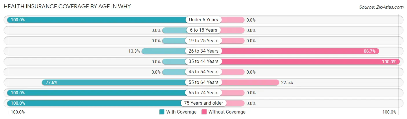 Health Insurance Coverage by Age in Why