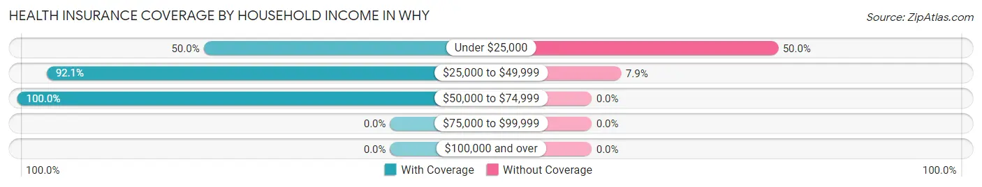 Health Insurance Coverage by Household Income in Why