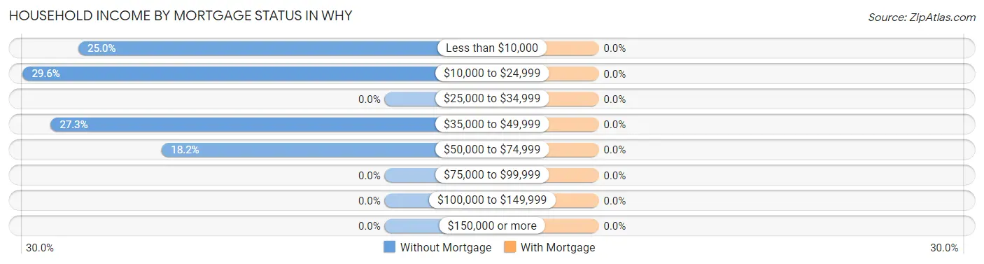 Household Income by Mortgage Status in Why