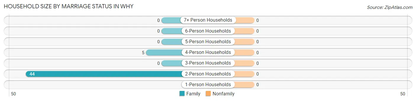 Household Size by Marriage Status in Why
