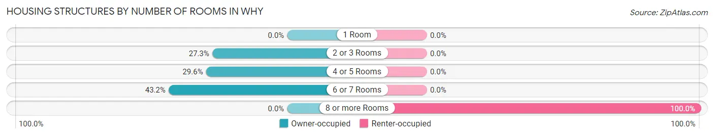Housing Structures by Number of Rooms in Why