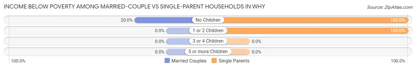 Income Below Poverty Among Married-Couple vs Single-Parent Households in Why