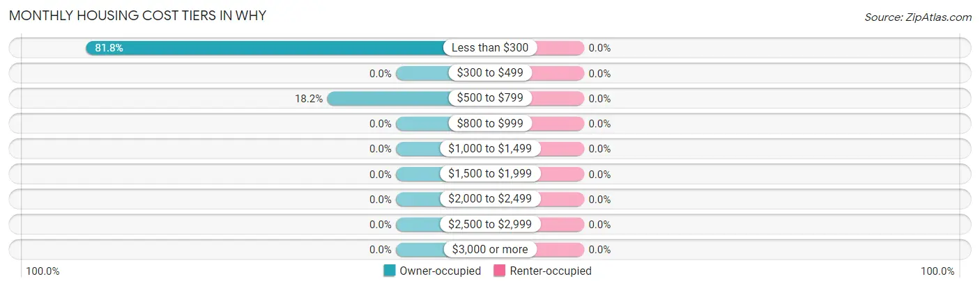 Monthly Housing Cost Tiers in Why