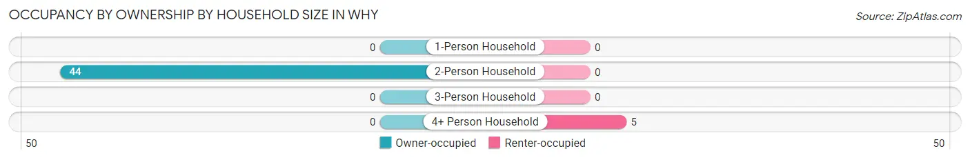 Occupancy by Ownership by Household Size in Why