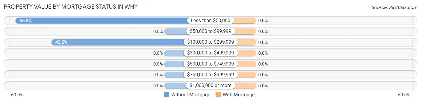 Property Value by Mortgage Status in Why