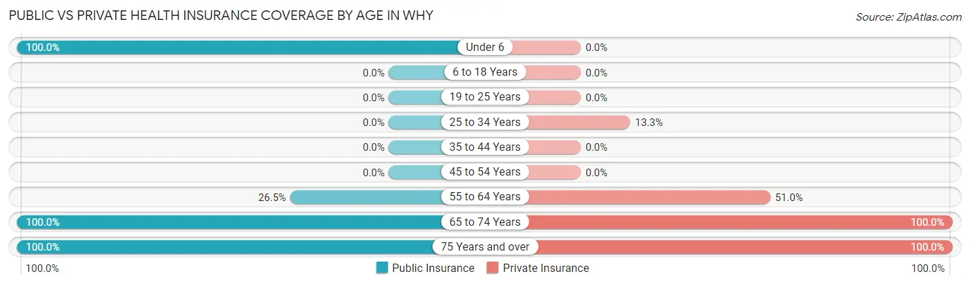 Public vs Private Health Insurance Coverage by Age in Why