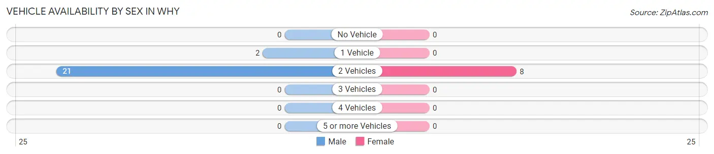 Vehicle Availability by Sex in Why