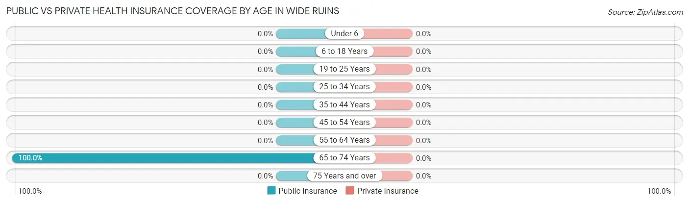 Public vs Private Health Insurance Coverage by Age in Wide Ruins