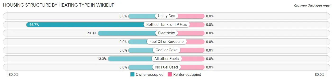 Housing Structure by Heating Type in Wikieup