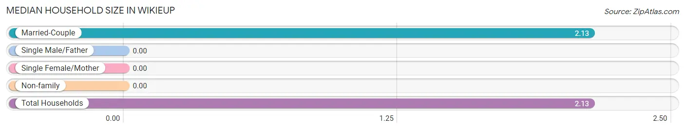 Median Household Size in Wikieup