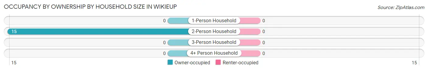 Occupancy by Ownership by Household Size in Wikieup