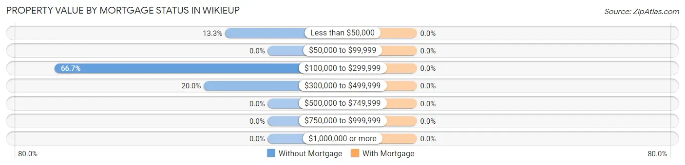 Property Value by Mortgage Status in Wikieup