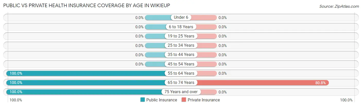Public vs Private Health Insurance Coverage by Age in Wikieup