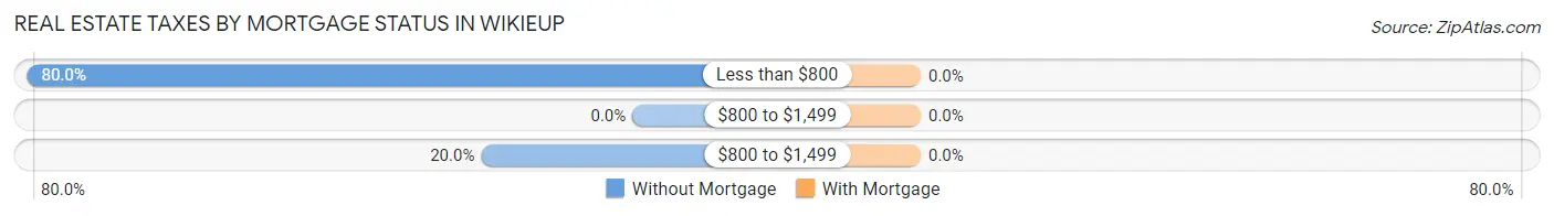 Real Estate Taxes by Mortgage Status in Wikieup