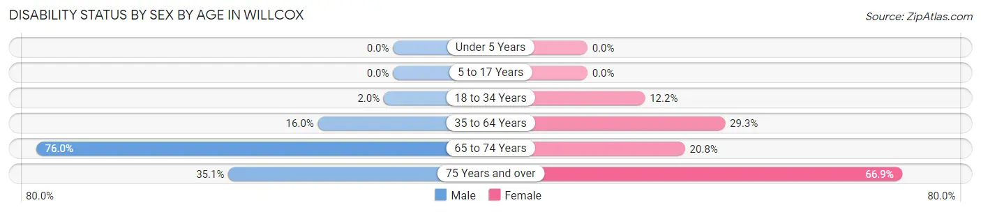 Disability Status by Sex by Age in Willcox