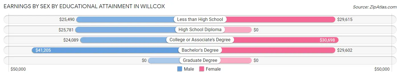 Earnings by Sex by Educational Attainment in Willcox