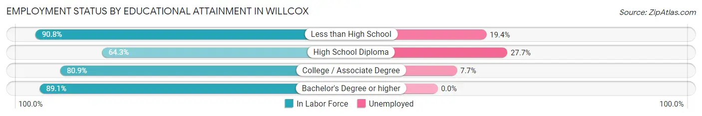 Employment Status by Educational Attainment in Willcox