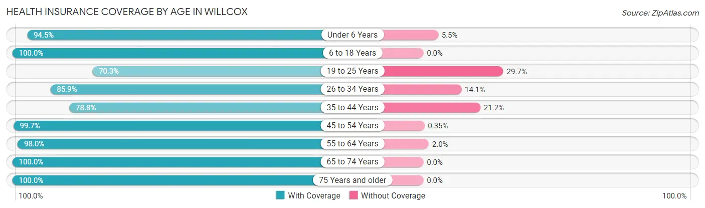 Health Insurance Coverage by Age in Willcox