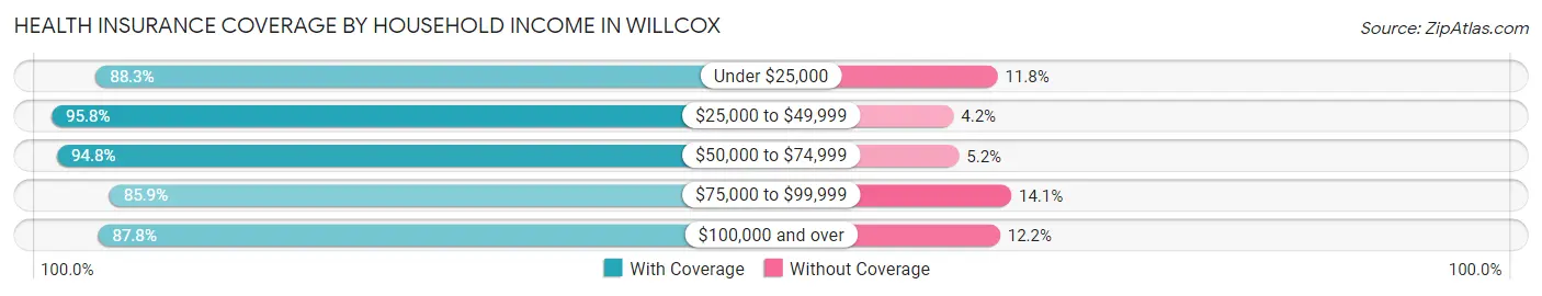 Health Insurance Coverage by Household Income in Willcox