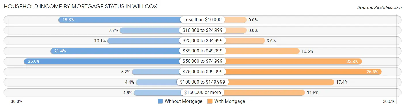 Household Income by Mortgage Status in Willcox