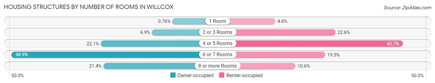 Housing Structures by Number of Rooms in Willcox