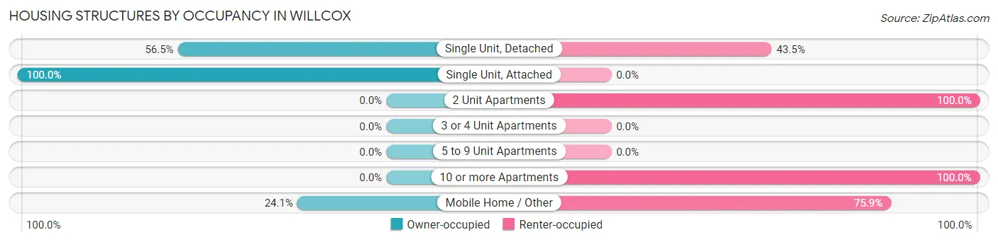 Housing Structures by Occupancy in Willcox