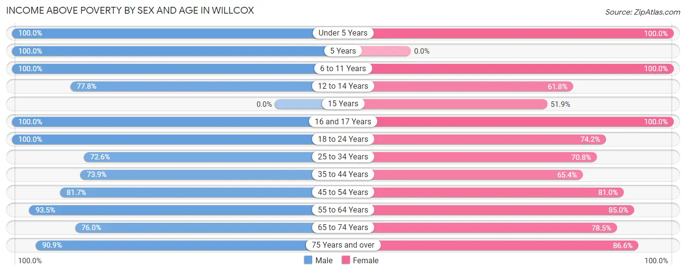 Income Above Poverty by Sex and Age in Willcox