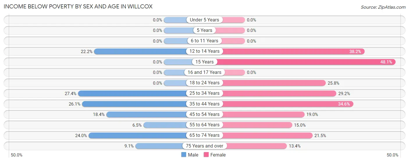 Income Below Poverty by Sex and Age in Willcox