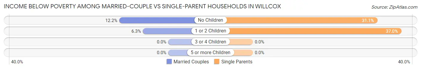 Income Below Poverty Among Married-Couple vs Single-Parent Households in Willcox