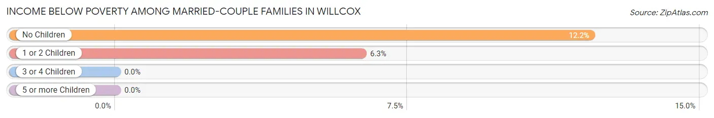 Income Below Poverty Among Married-Couple Families in Willcox